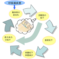 呼吸器リハビリテーションとは？